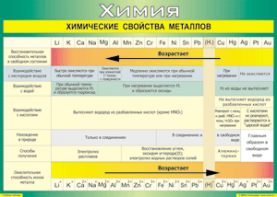 Таблица "Химические свойства металлов" (100х140 сантиметров, винил) - fgospostavki.ru - Томск