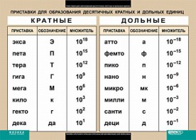 Таблица. Физика. Приставки для образования десятичных кратных и дольных единиц. - fgospostavki.ru - Томск