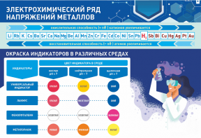 Стенд "Электрохимический ряд и окраска индикаторов в различных средах" - fgospostavki.ru - Томск