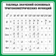 Стенд "Таблица значений основных тригонометрических функций" Вариант 12 - fgospostavki.ru - Томск