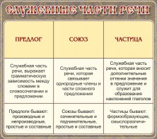 Стенд "Служебные части речи" - fgospostavki.ru - Томск