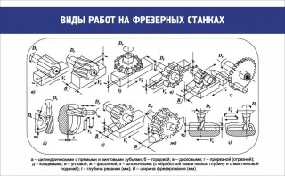 Стенд "Виды работ на фрезерных станках" - fgospostavki.ru - Томск