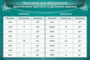 Стенд "Приставки для образования десятичных кратных и дольных единиц" - fgospostavki.ru - Томск