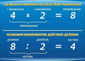Стенд "Компоненты умножения и деления" - fgospostavki.ru - Томск