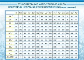 Стенд "Относительные молекулярные массы" - fgospostavki.ru - Томск