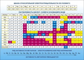 Стенд "Растворимость кислот, солей и оснований в воде (подробная)" - fgospostavki.ru - Томск