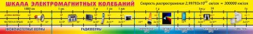 Стенд "Шкала электромагнитных колебаний" - fgospostavki.ru - Томск
