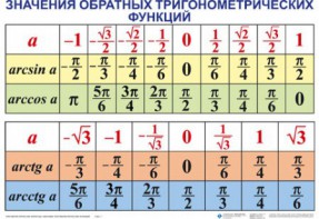 Комплект таблиц Тригонометрические формулы. Обратные тригонометрические функции (7 таблиц) - fgospostavki.ru - Томск
